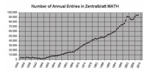 ZMATH publication by year